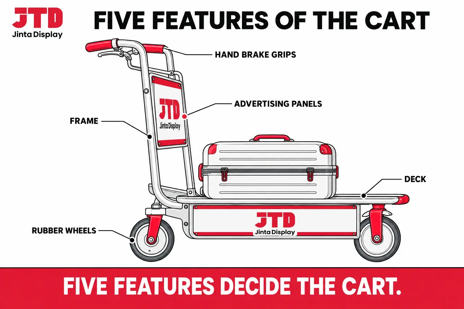 Labelled drawing of an airport luggage cart showing the frame, the deck, the hand brake grips, the advertising panels and the large rubber wheels