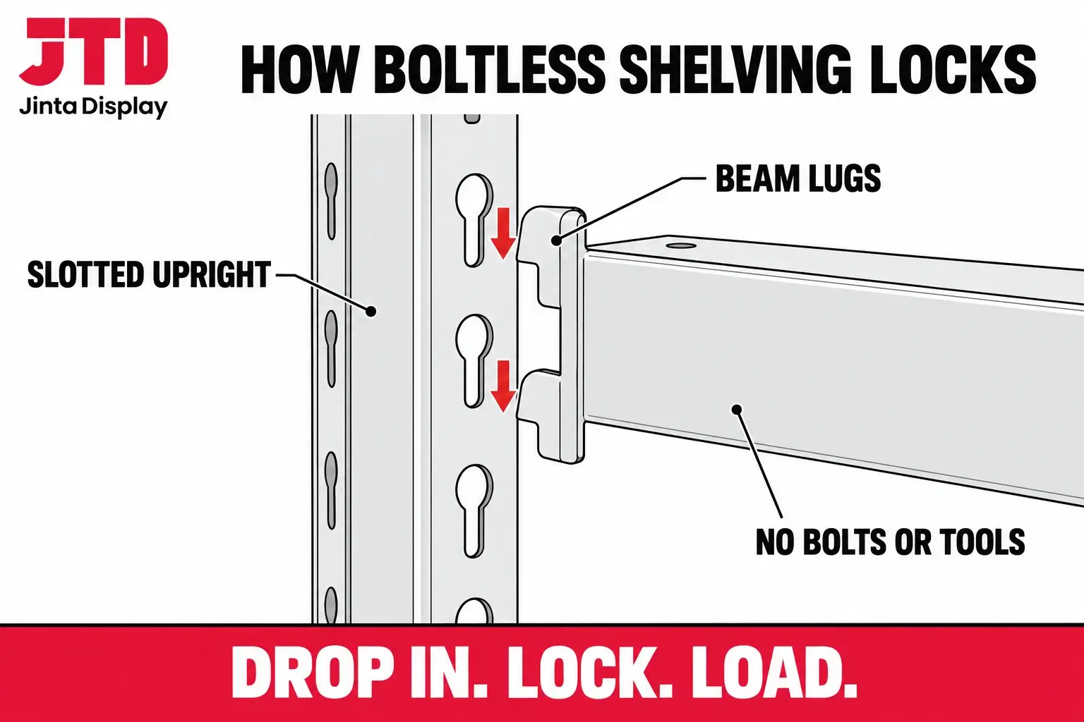 Diagram of a boltless shelving bay showing a beam with lugs dropping into the slots of an upright and locking without bolts