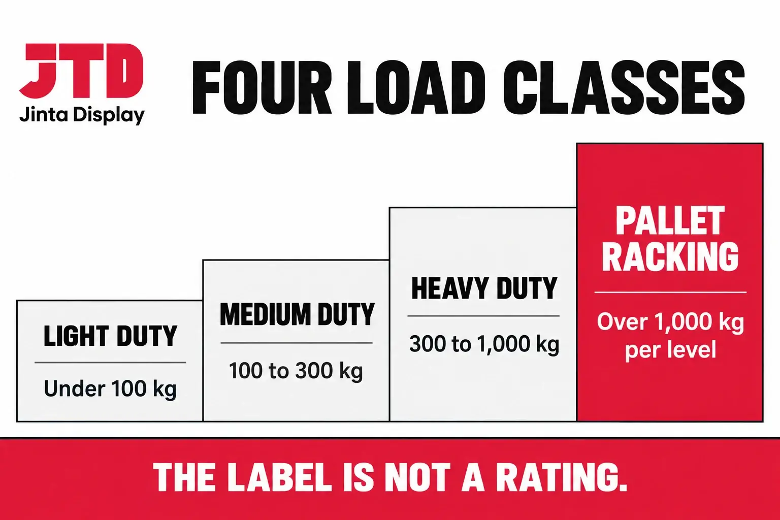 Chart of shelving load classes from light duty under 100 kg per shelf through medium and heavy duty to pallet racking over 1000 kg per level