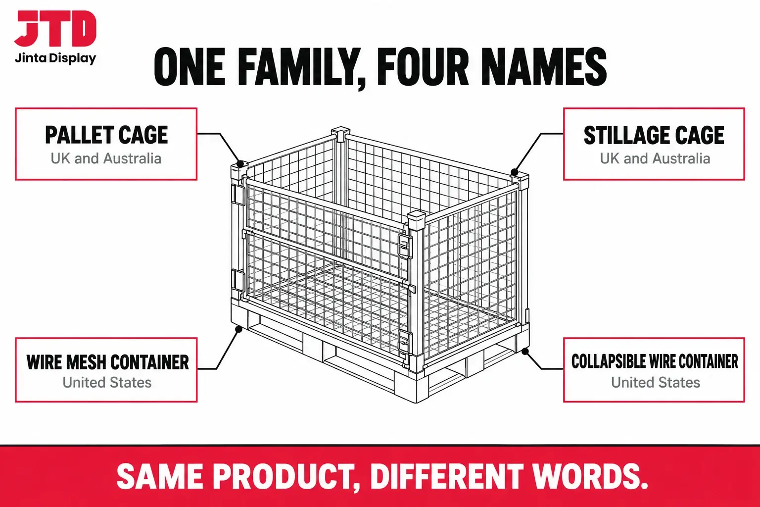 Infographic showing that pallet cage, stillage cage, wire mesh container and collapsible wire container are names for the same family of steel mesh containers in different countries