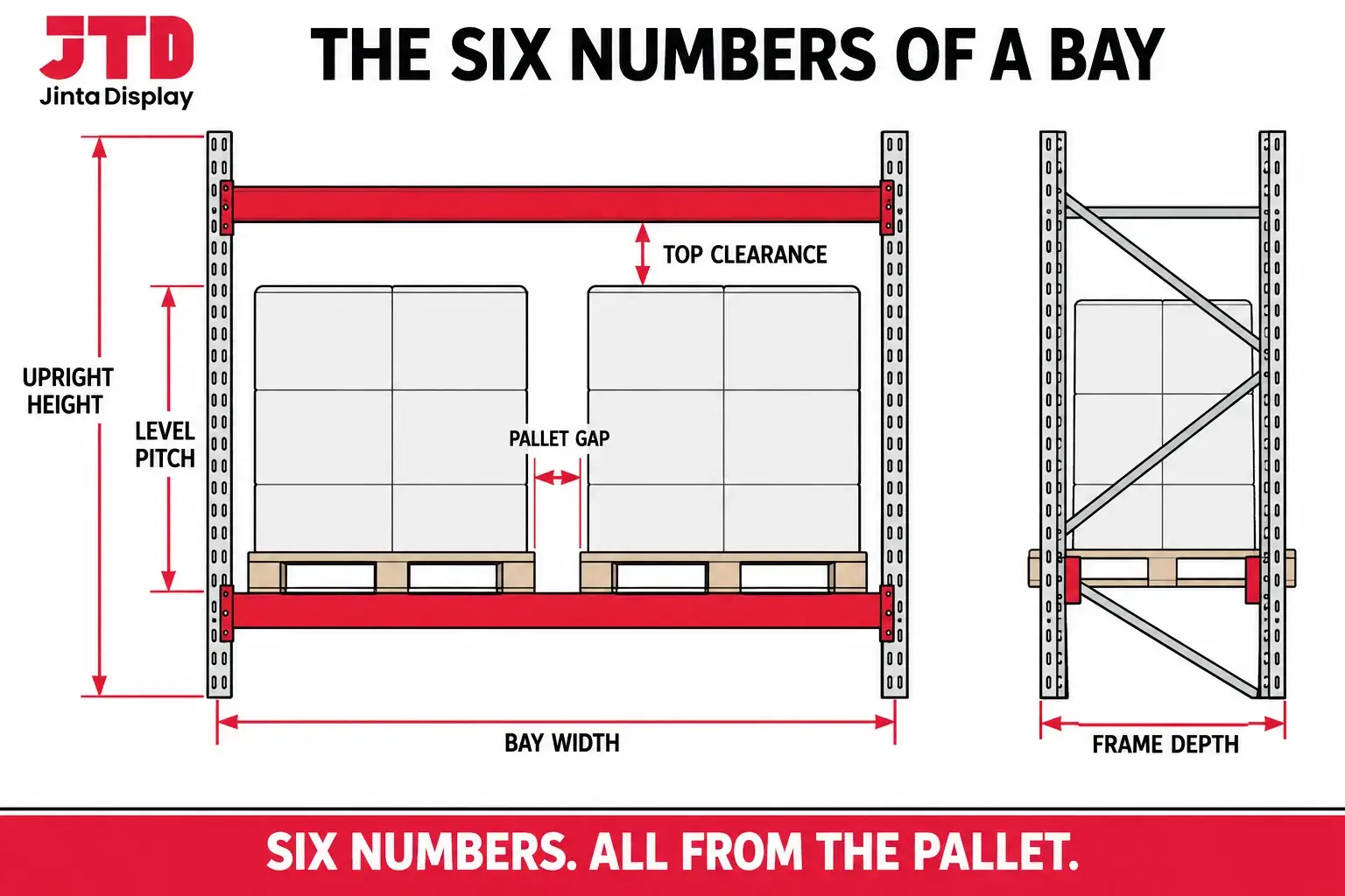 Front and side elevation of a pallet rack bay showing bay width, frame depth, upright height, level pitch, top clearance and pallet gap dimensions