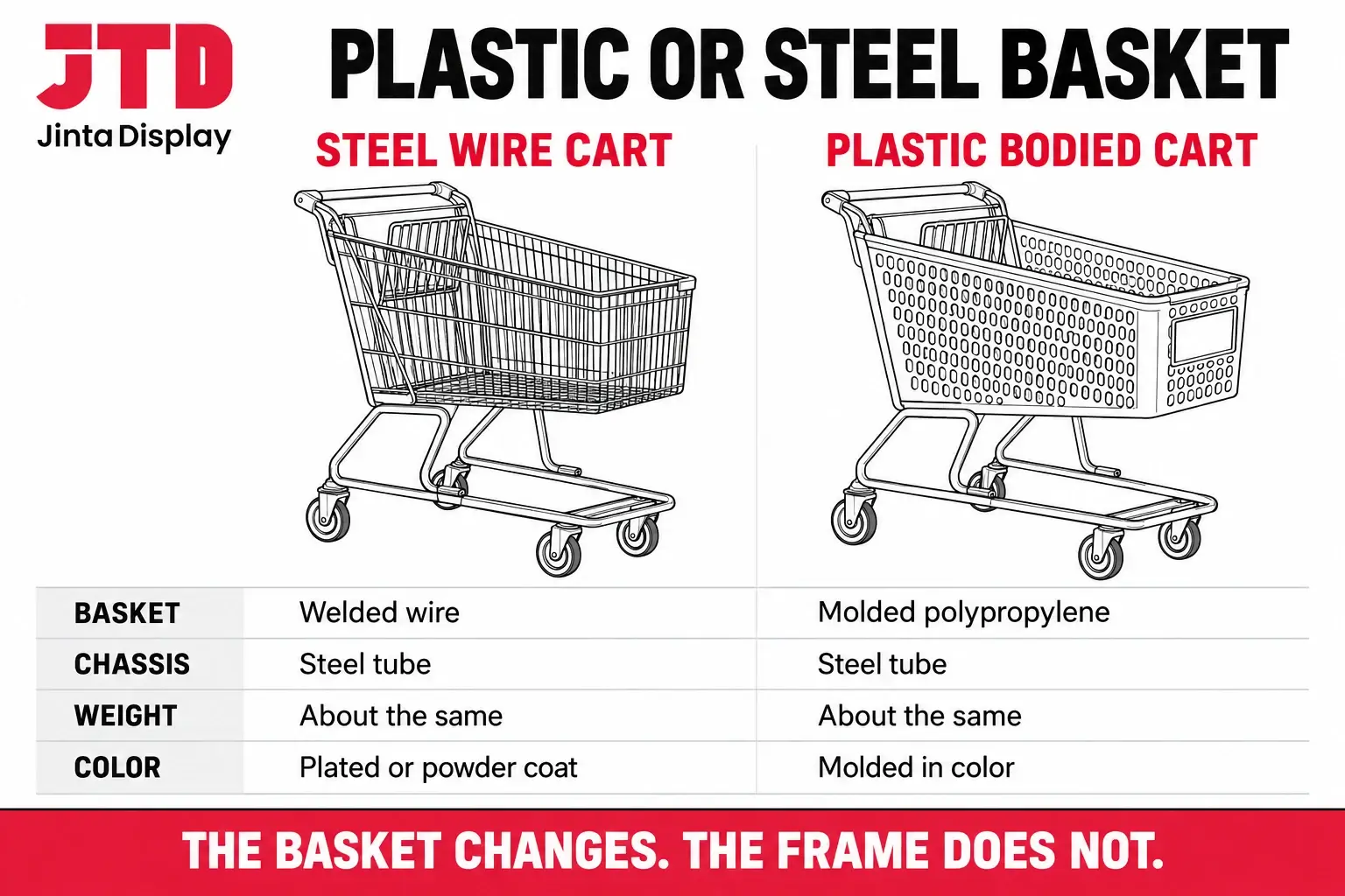 Side by side drawing comparing a plastic shopping cart with a molded body and a steel wire cart on the same chassis