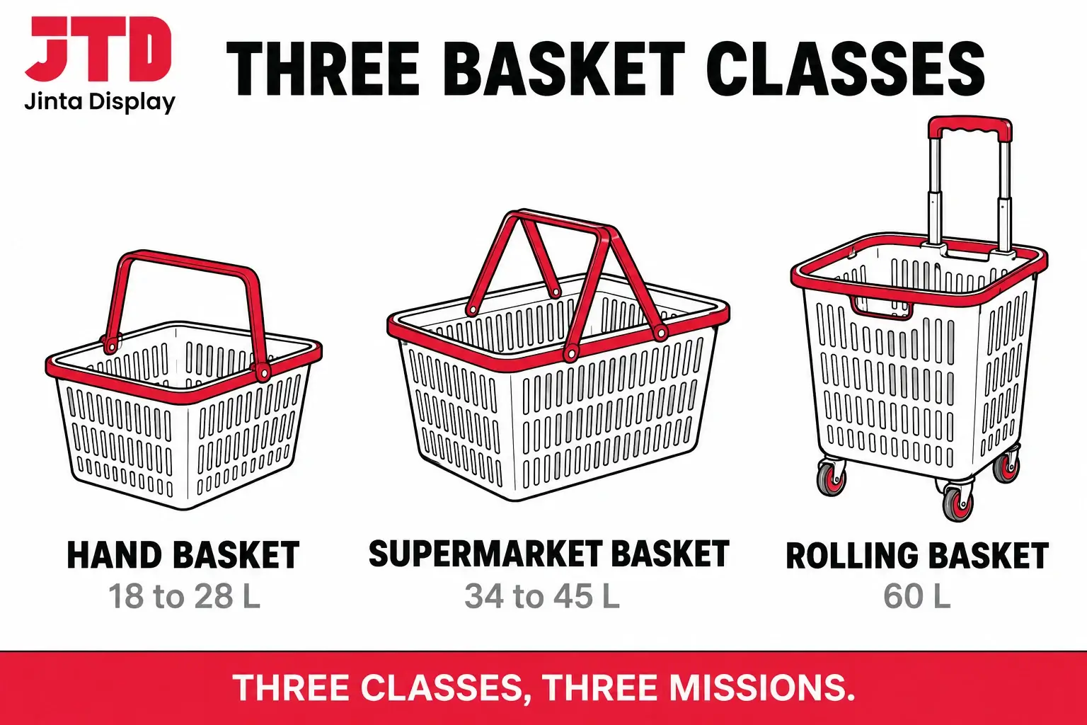 Infographic of three shopping basket size classes, hand baskets of 18 to 28 liters, supermarket baskets of 34 to 45 liters and rolling baskets of 60 liters
