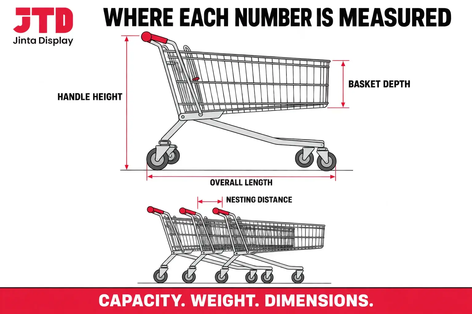 Diagram of shopping cart dimensions on a supermarket cart showing where length, width, height, handle height and nesting distance are measured