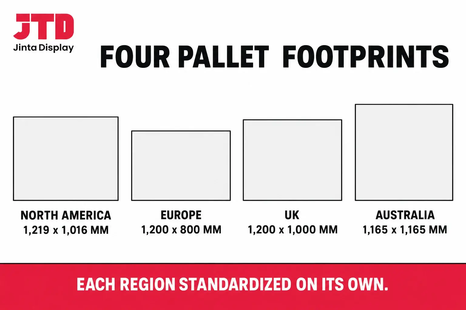 Scale drawing of four standard pallet footprints, the North American 1219 by 1016 mm, the Euro 1200 by 800 mm, the UK 1200 by 1000 mm and the Australian 1165 by 1165 mm