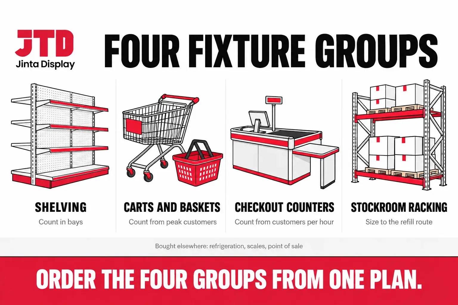Infographic of the four supermarket fixture groups, shelving, carts and baskets, checkout counters and stockroom racking, and the specialist equipment bought elsewhere