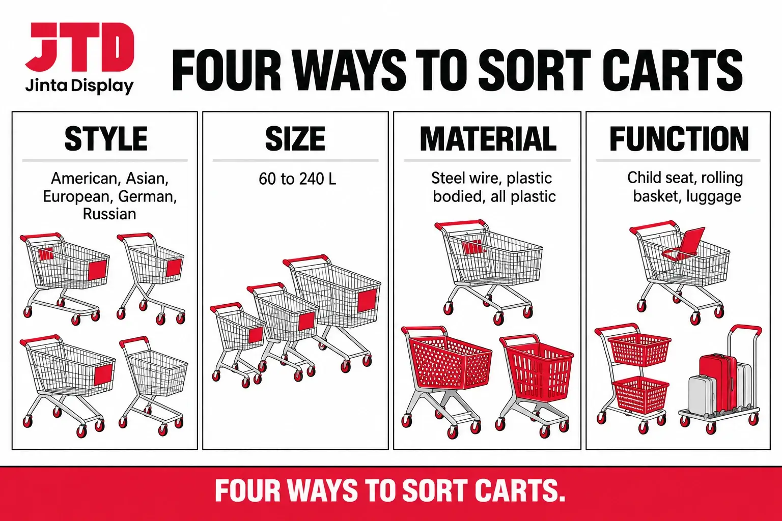 Infographic of the ways shopping carts differ, by regional style, by size in liters, by material and by function