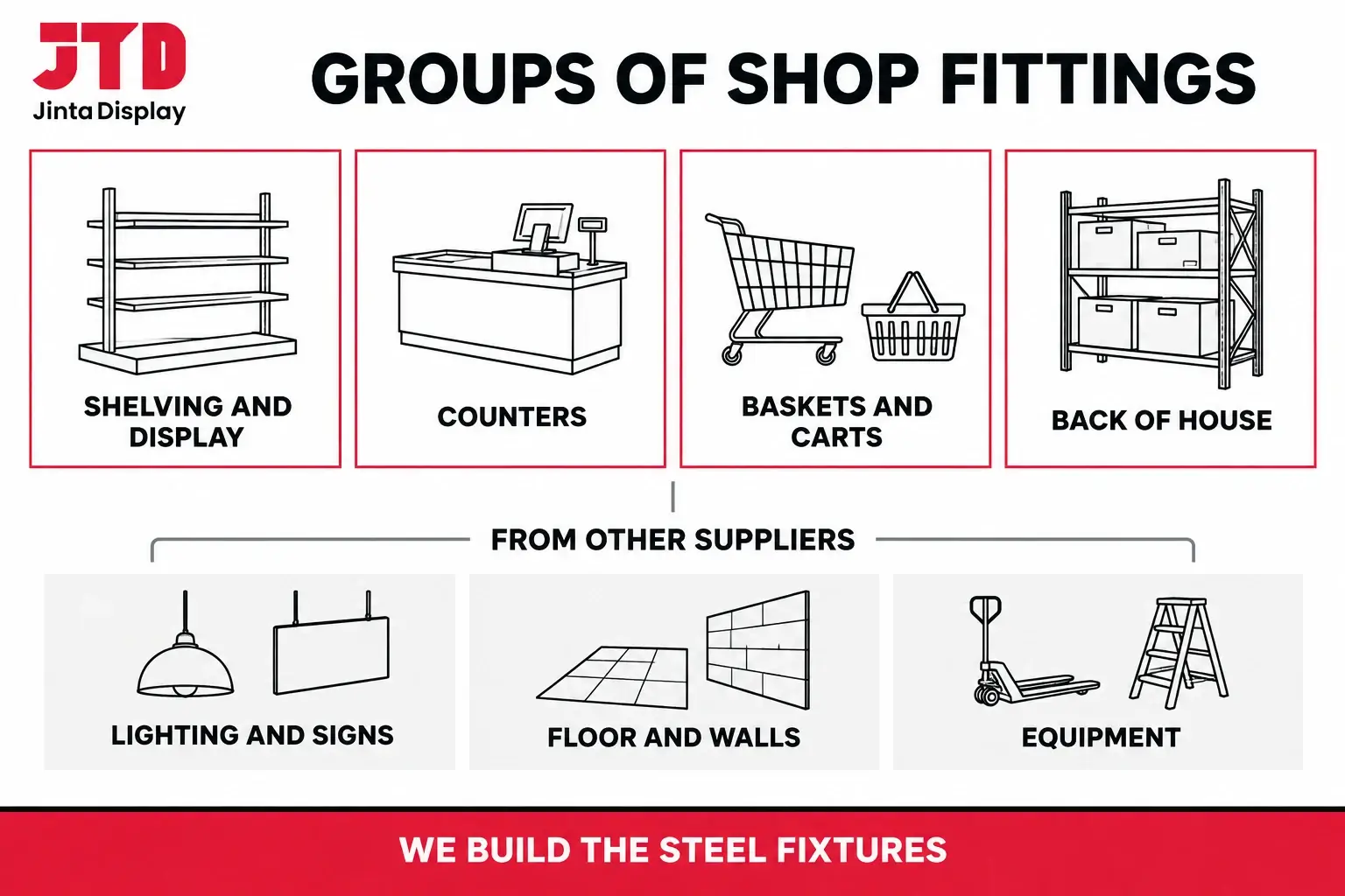 Infographic of the main groups of shop fittings, shelving and display, counters, baskets and carts, back room storage, and lighting and signage from other suppliers