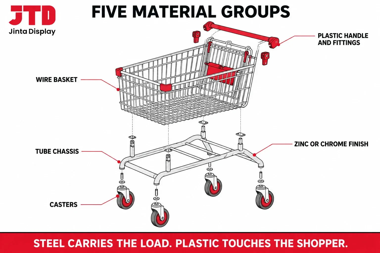 Exploded diagram of a shopping cart showing the wire basket, the tube chassis, the finish, the casters and the plastic handle and fittings