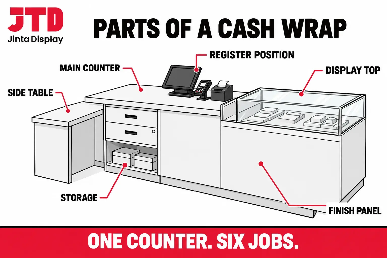 Labeled diagram of a retail cash wrap counter showing the main counter, side table, bagging shelf, register position and storage