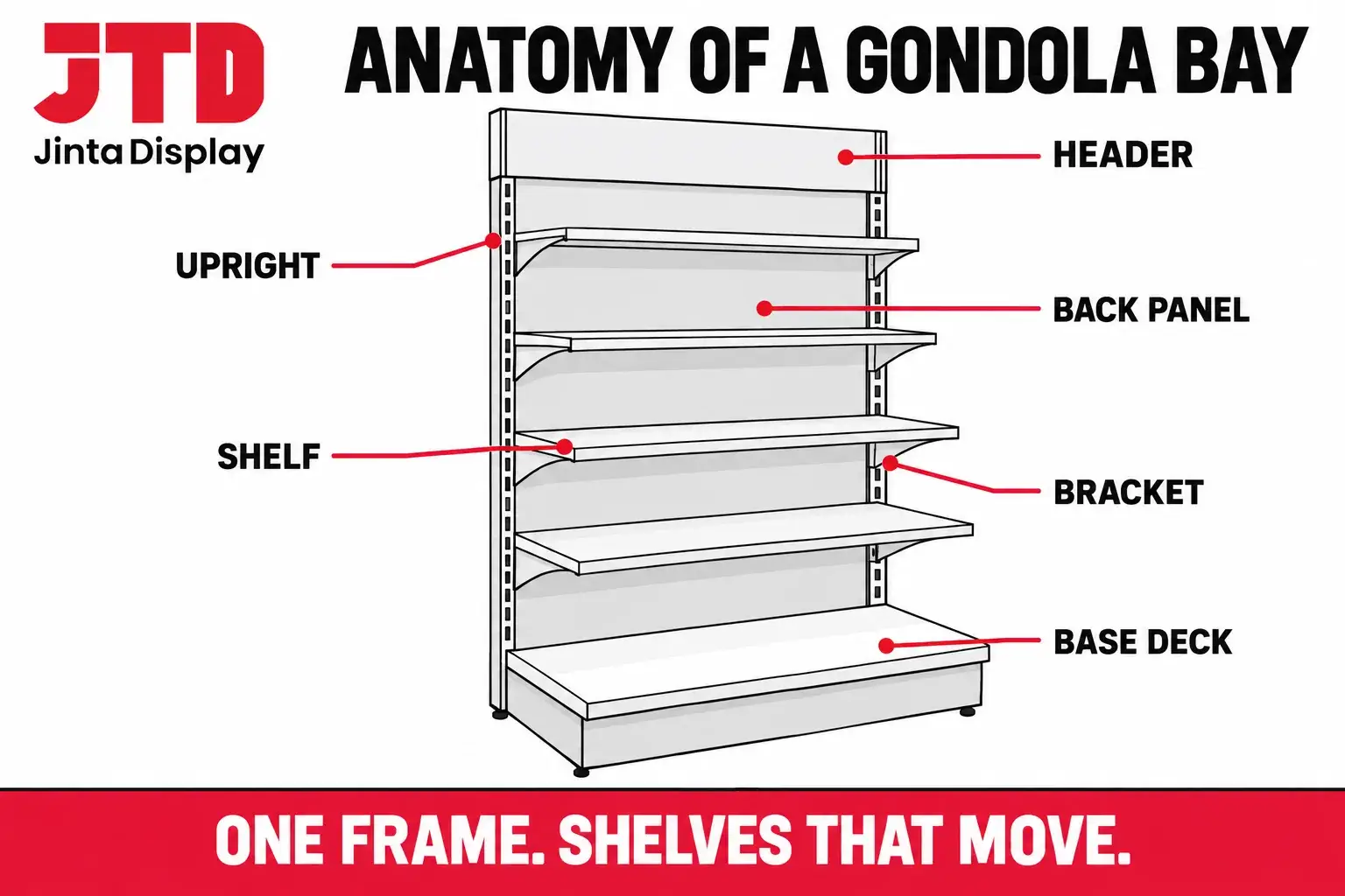 Labeled diagram of a retail gondola bay showing base, slotted uprights, back panel, adjustable shelves, brackets and canopy