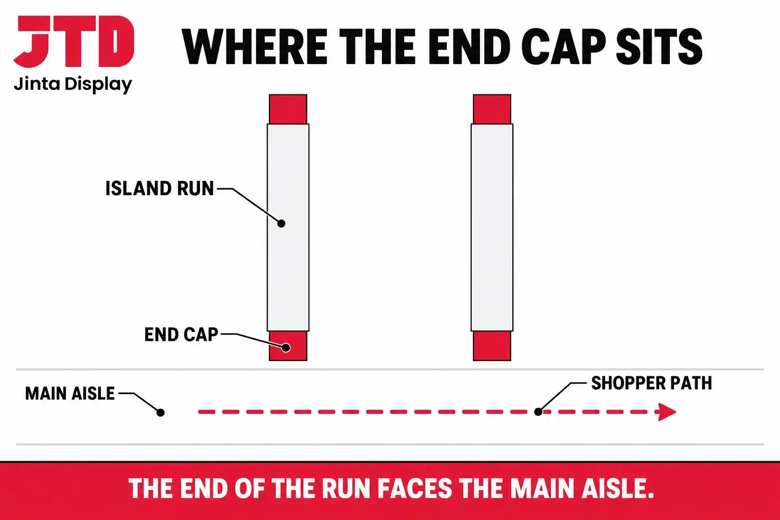 Top view of a supermarket island run with an end cap at each end facing the main aisle and the shopper path passing the end cap