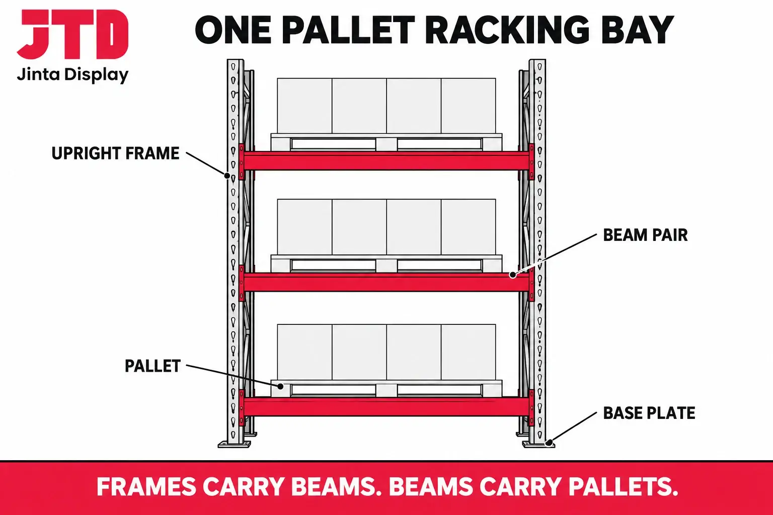 Diagram of a selective pallet racking bay with two upright frames, pairs of beams at three levels and a pallet on each level with the main parts labelled