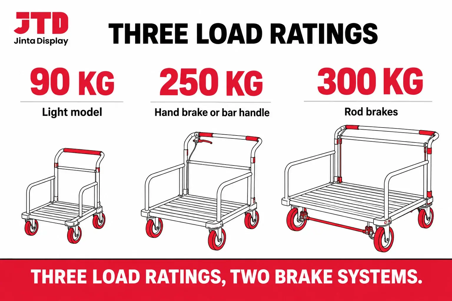 Chart of the three load ratings of 90, 250 and 300 kilograms with the brake type of each model, hand brake or rod brake