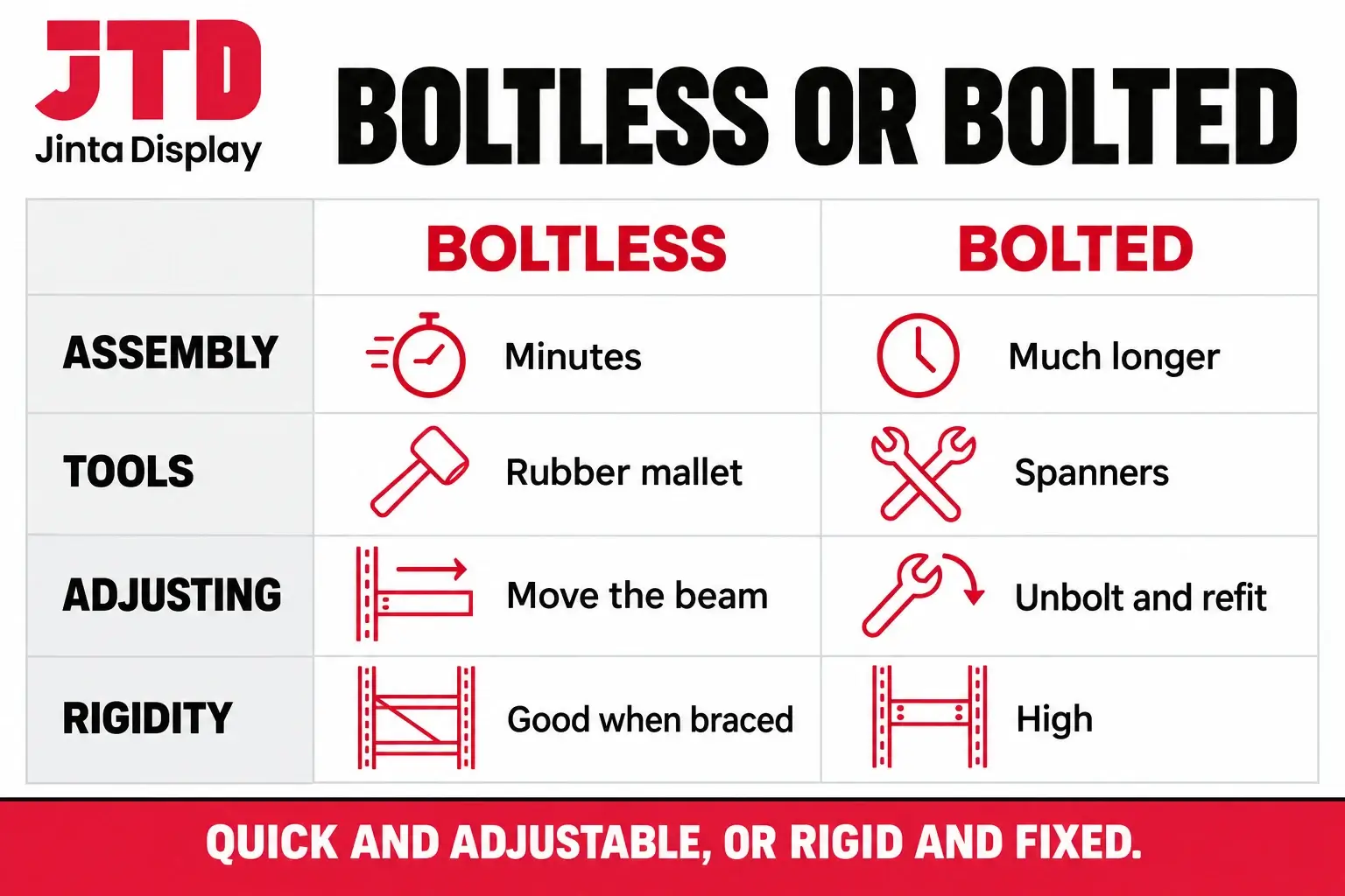 Table graphic comparing boltless shelving and bolted shelving on assembly time, tools, adjustment and rigidity