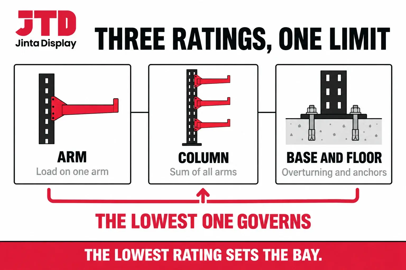 Infographic of the three cantilever rack capacity ratings, arm, column and base with floor, with the lowest one governing the bay