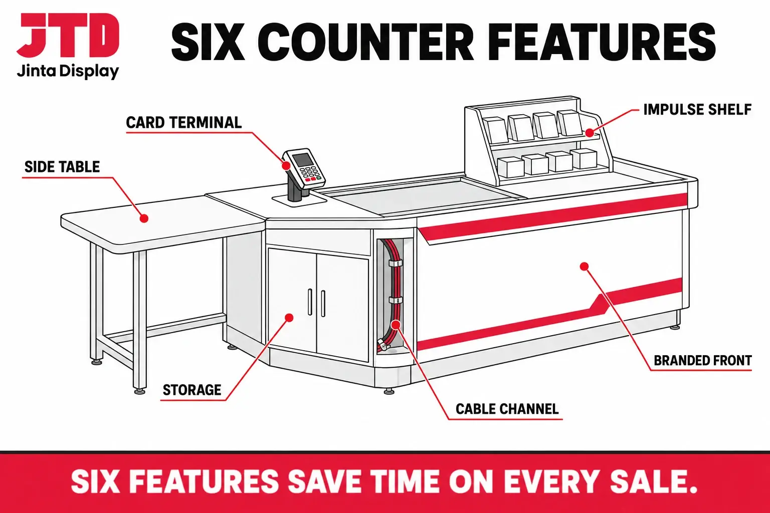 Drawing of a checkout counter with its main features labelled, side table, card terminal position, storage drawers, cable channel, impulse shelf and branded front