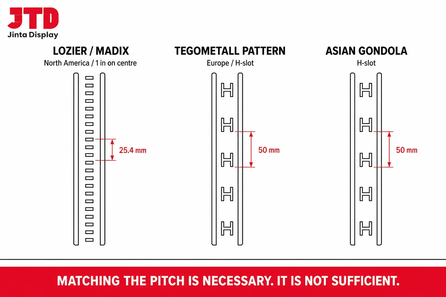 Comparison of three gondola shelving upright slot pitch systems showing Lozier and Madix at one inch on centre, Tegometall at fifty millimetre pitch, and Asian gondola shelving at fifty millimetre H slots