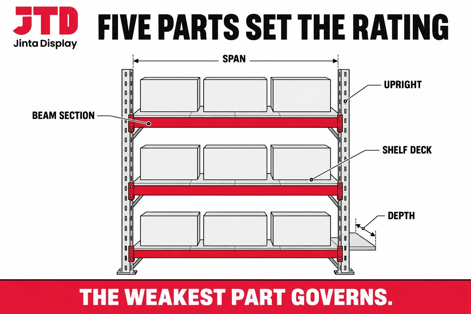Diagram of a metal shelf bay showing the five parts that decide capacity, the beam, the span, the shelf deck, the upright and the depth