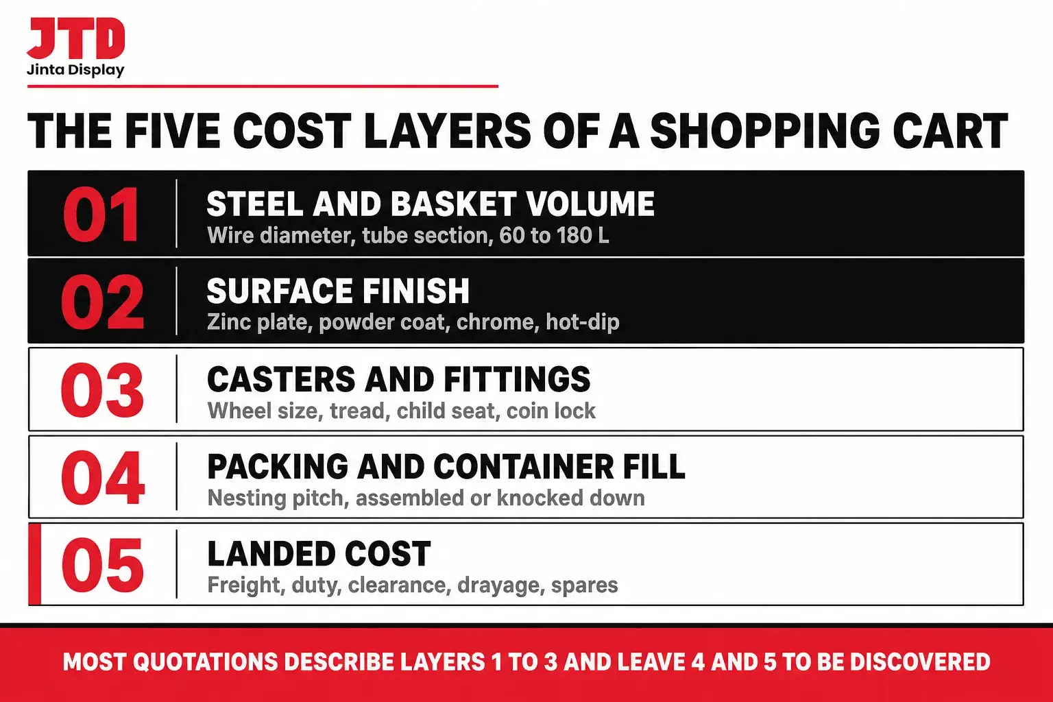 Infographic showing the five cost layers of a shopping cart: steel and volume, surface finish, casters and fittings, packing and container fill, and landed cost