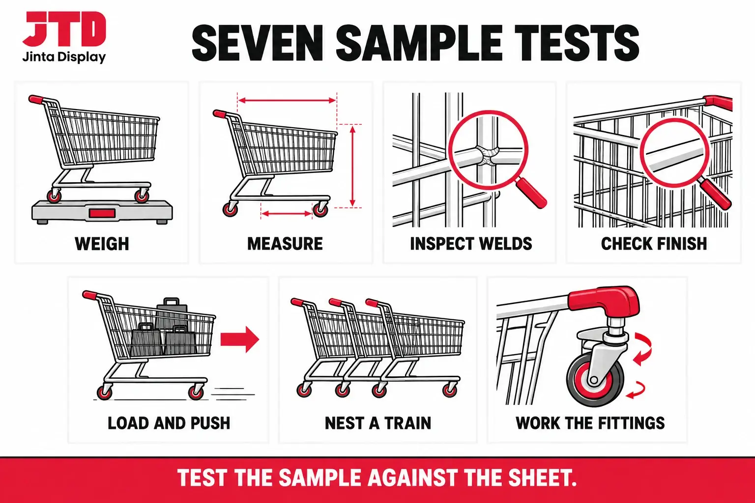 Infographic of seven sample tests for a shopping cart, weigh, measure, inspect welds, check finish, load and push, nest a train and work the fittings