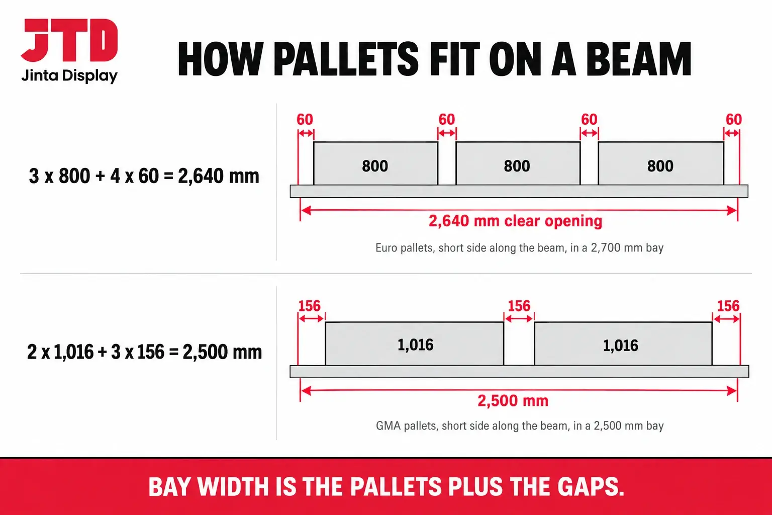 Top view of pallets on a beam level showing three Euro pallets with 60 mm gaps in a 2700 mm bay with a 2640 mm clear opening and two GMA pallets in a 2500 mm bay with the gaps marked