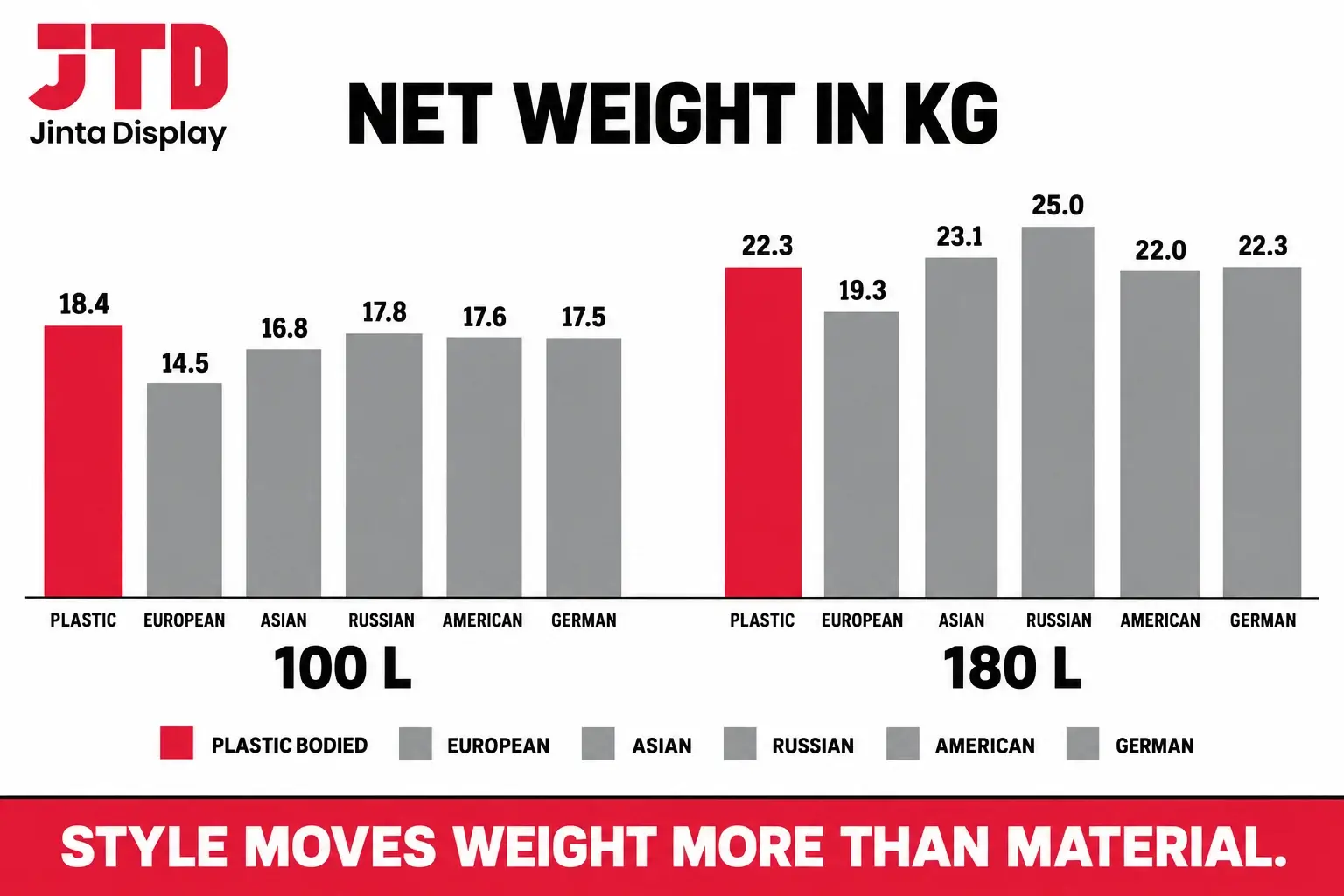 Chart comparing the net weight of a plastic bodied cart with five metal cart styles at 100 L and 180 L