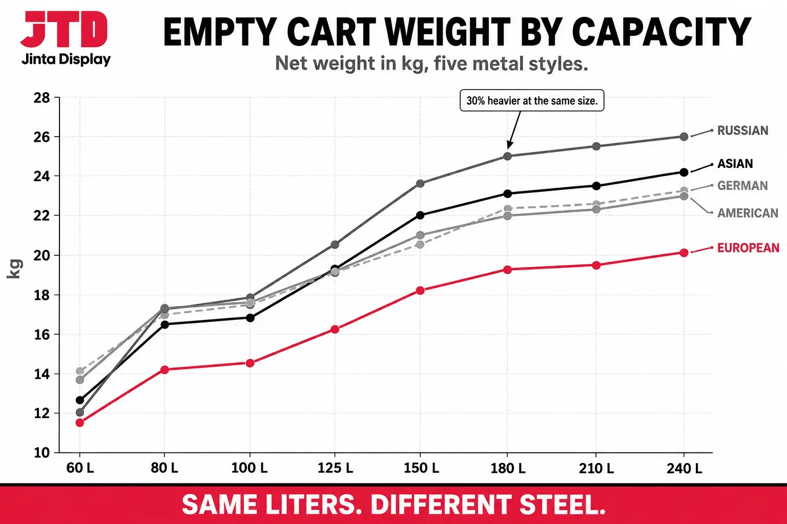 Line chart of empty shopping cart net weight in kilograms against basket capacity from 60 to 240 liters for five cart styles