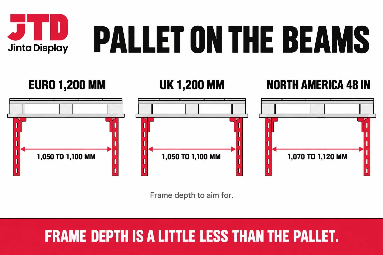 Diagram showing a Euro pallet, a UK pallet and a North American pallet each placed on a pair of beams in a pallet rack bay with the frame depth and overhang marked