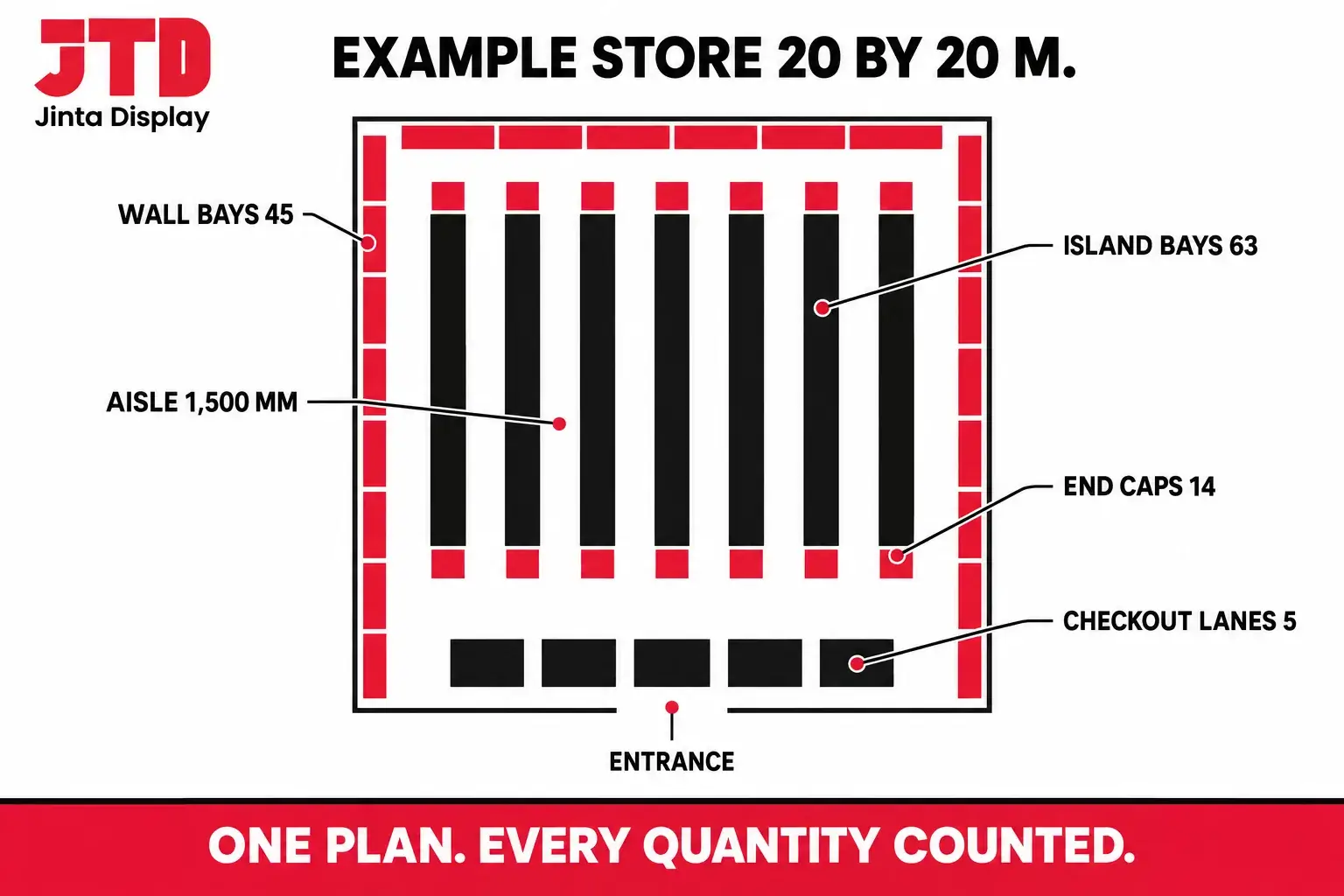 Top view floor plan of a 20 by 20 meter supermarket showing 45 wall bays, 7 island runs of 9 bays, 14 end caps and 5 checkout lanes
