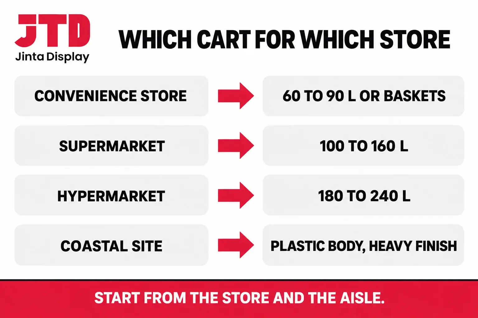Chart matching store types to shopping cart types, convenience store to small carts and baskets, supermarket to medium carts, hypermarket to large carts and coastal sites to plastic bodied carts