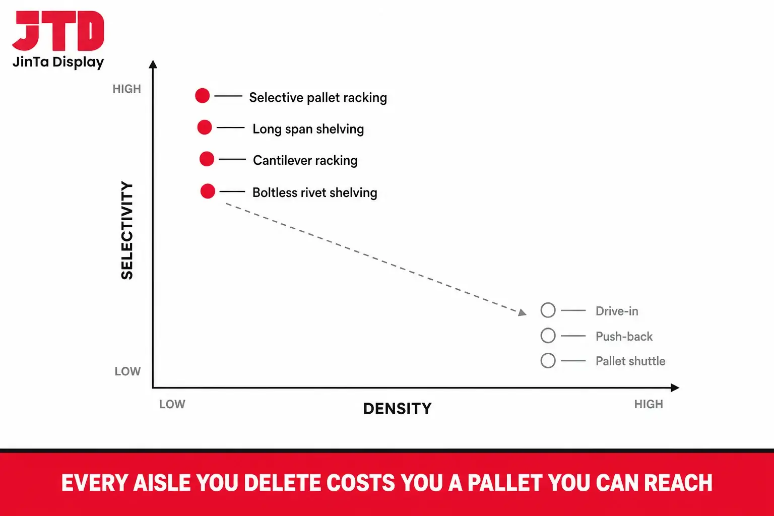 Diagram comparing four warehouse racking types on density and selectivity, from selective pallet racking at full selectivity to cantilever and shelving types