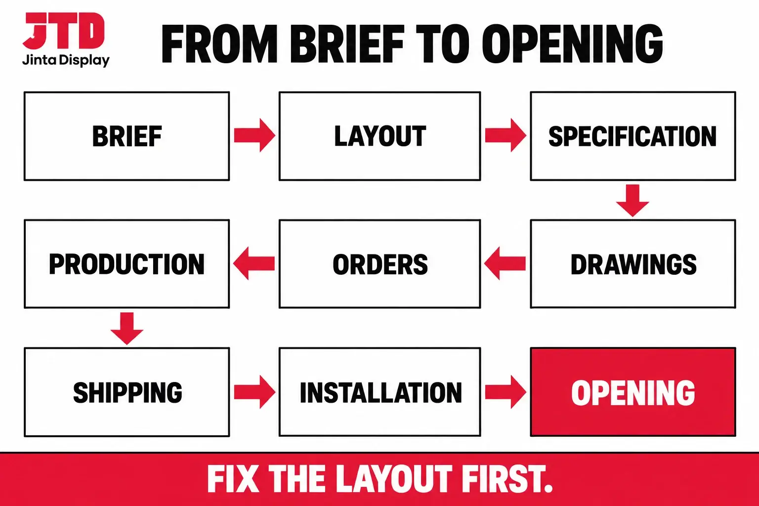 Flow diagram of the stages of a shop fit-out from brief to layout, specification, drawings, orders, production, shipping, installation and opening