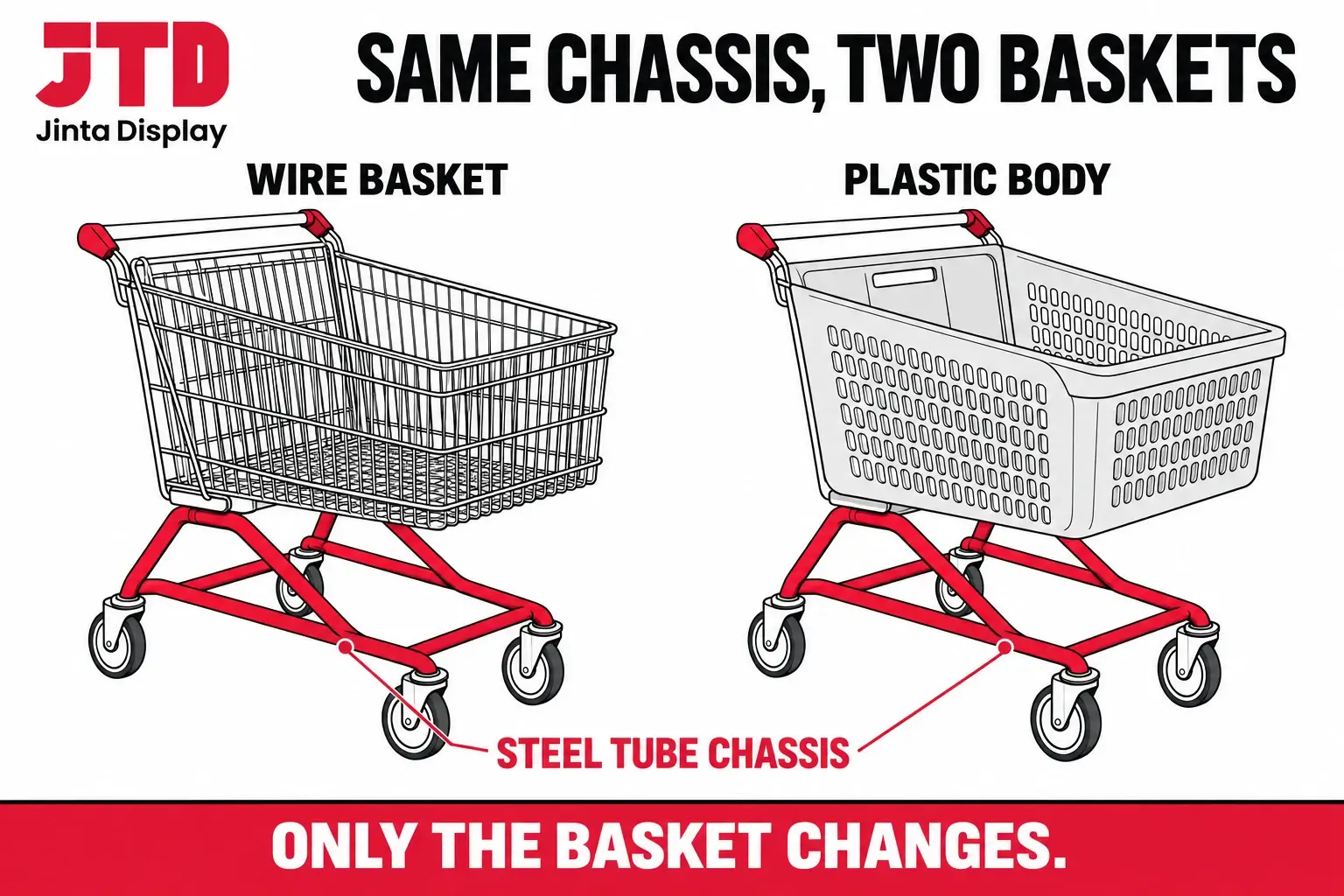 Side by side drawing of a wire basket cart and a plastic bodied cart showing the same steel tube chassis under both