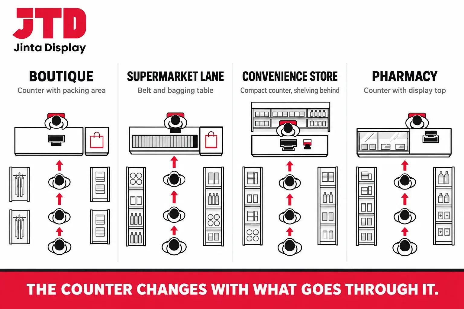 Four retail cash wrap layouts side by side for a boutique, a supermarket lane, a convenience store and a pharmacy