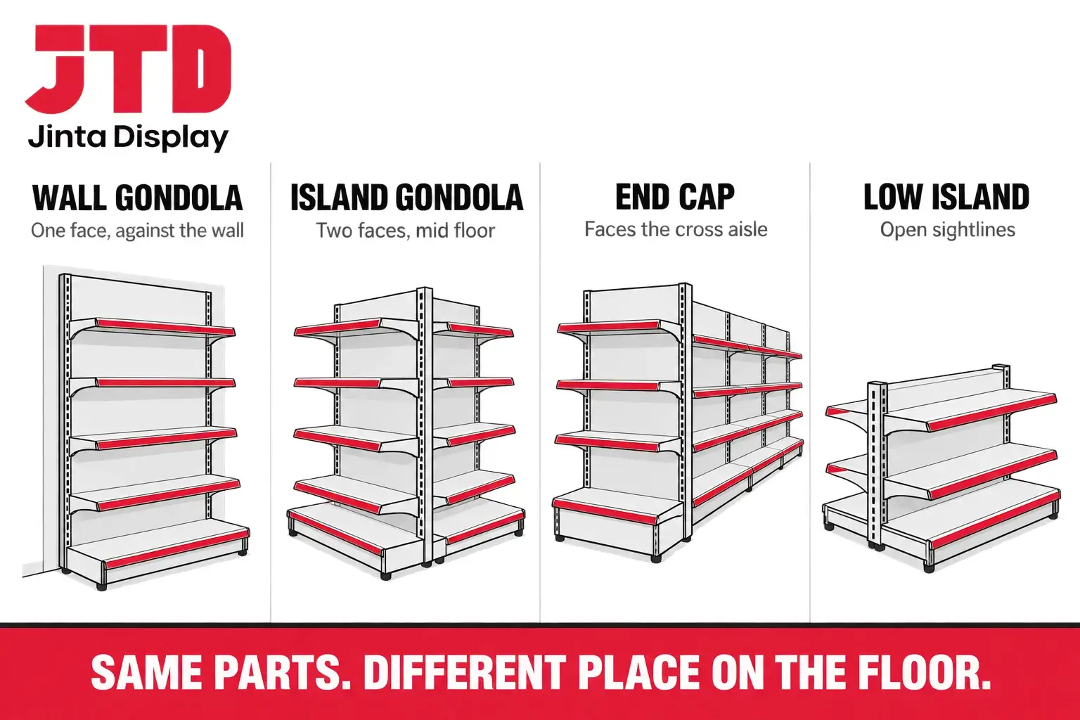 Four retail gondola forms side by side, wall gondola, island gondola, end cap and low island, with their number of faces