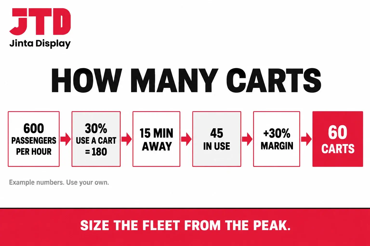 Flow of the fleet calculation for a terminal, 600 passengers per hour, 30 percent using a cart, 15 minutes away from the rack, 45 in use, 60 carts with margin