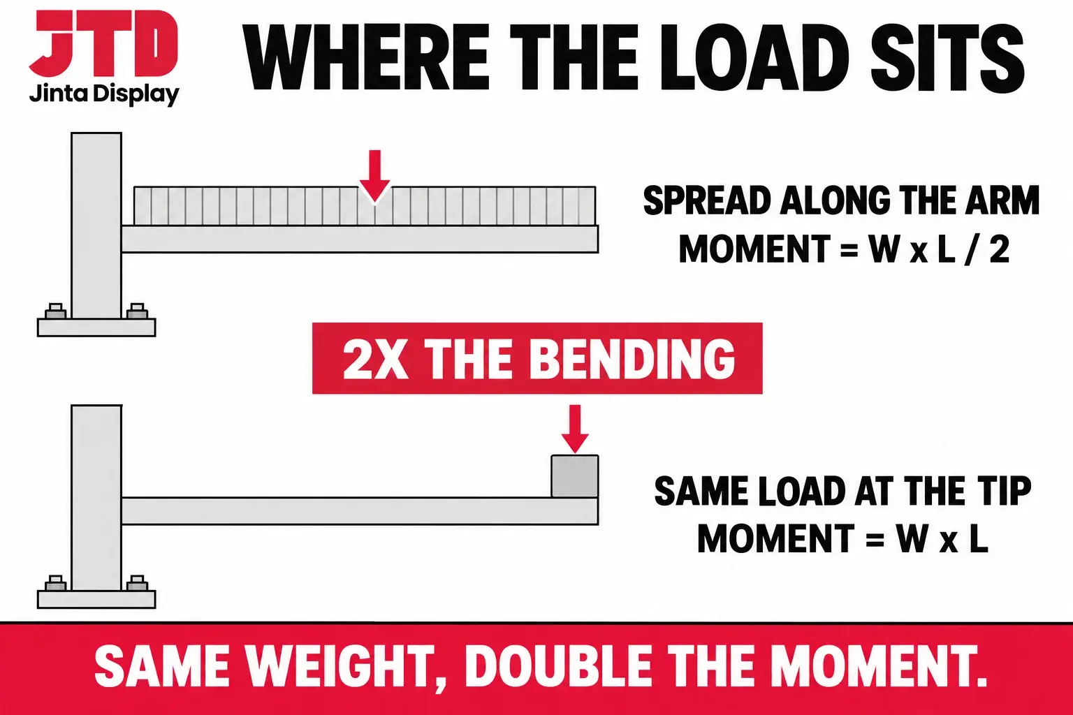 Side view comparison of the same load on a cantilever arm spread along the arm and concentrated at the tip with the bending moment doubled