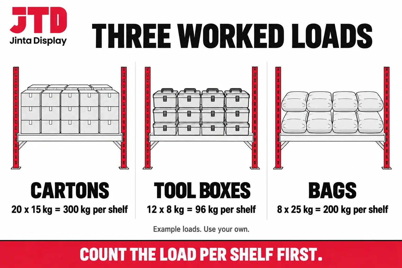 Chart of three worked examples showing 300 kg per shelf for cartons, 96 kg per shelf for tool boxes and 200 kg per shelf for bags with the load on each shelf