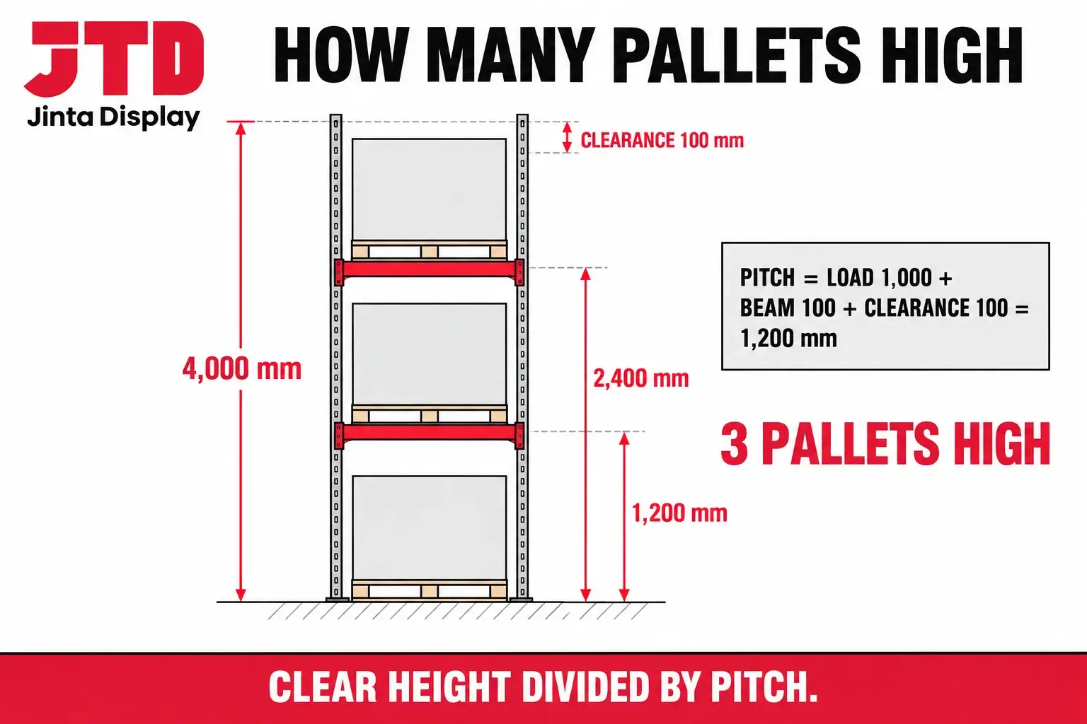 Diagram of a 4000 mm upright showing a floor pallet and two beam levels at 1200 mm pitch with a 1000 mm load height and the clearance above the top load