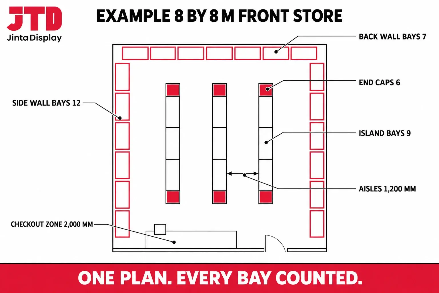 Top view floor plan of an 8 by 8 meter pharmacy front store with 12 side wall bays, 7 back wall bays, 3 islands of 3 bays and 6 end caps