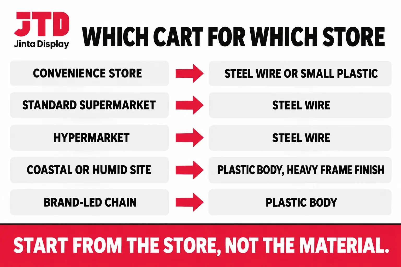 Chart showing which type of cart suits a convenience store, a supermarket, a hypermarket, a coastal site and a brand-led chain