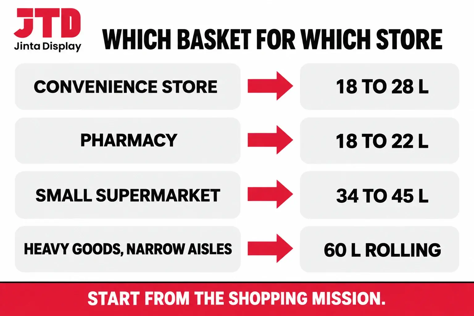 Chart matching store types to shopping basket sizes, convenience store to 18 to 28 liters, supermarket to 34 to 45 liters and heavy goods to 60 liter rolling baskets