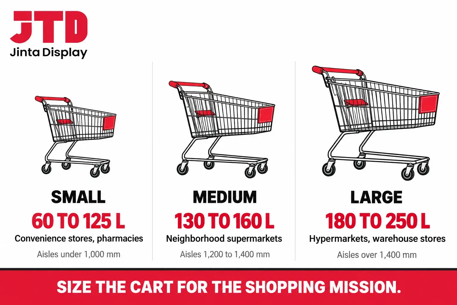 Infographic comparing small, medium and large shopping cart size classes by capacity in liters and the store types that use them