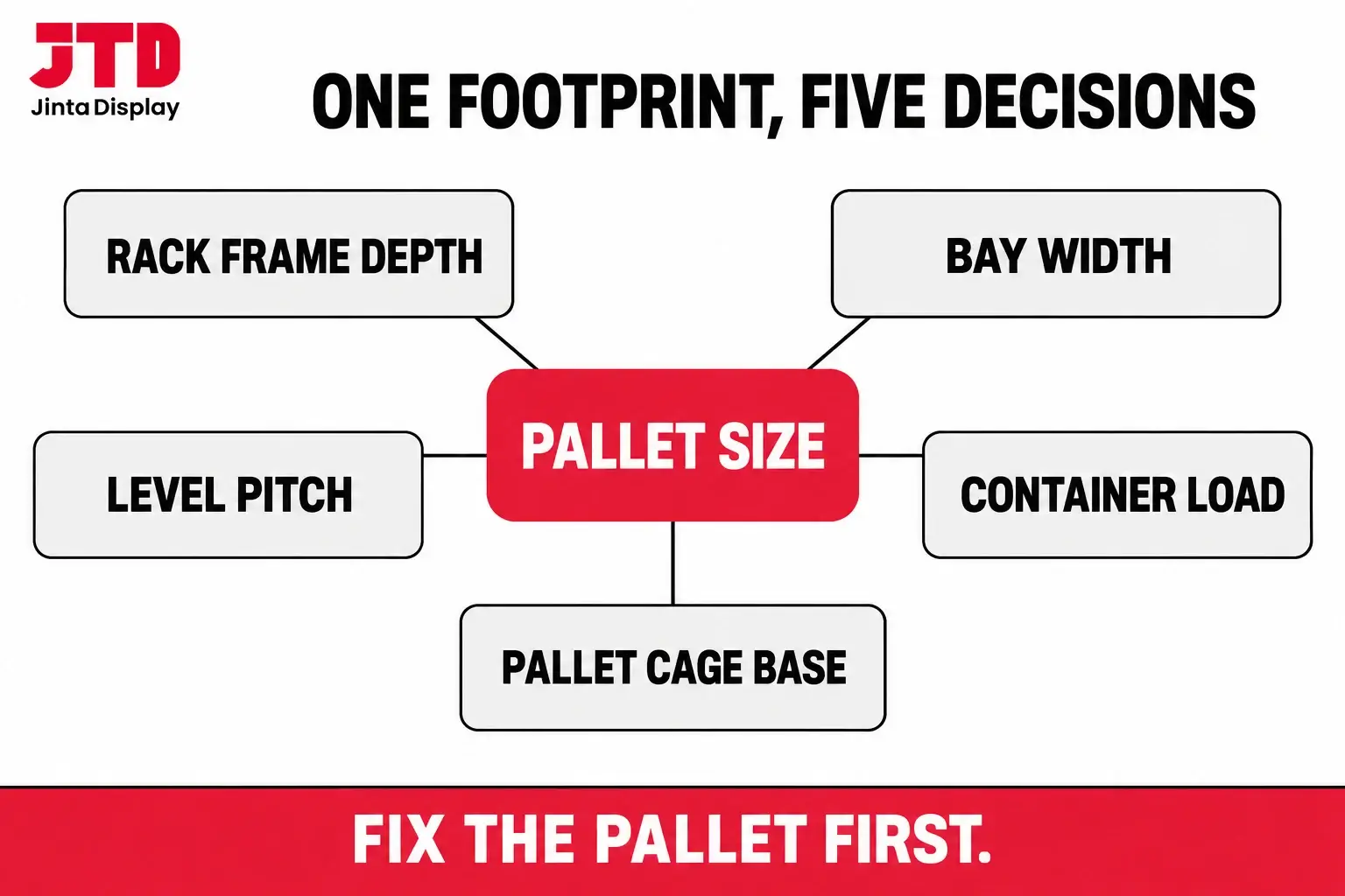 Infographic showing that the pallet size decides the rack frame depth, the bay width, the level pitch, the container load and the base of a pallet cage