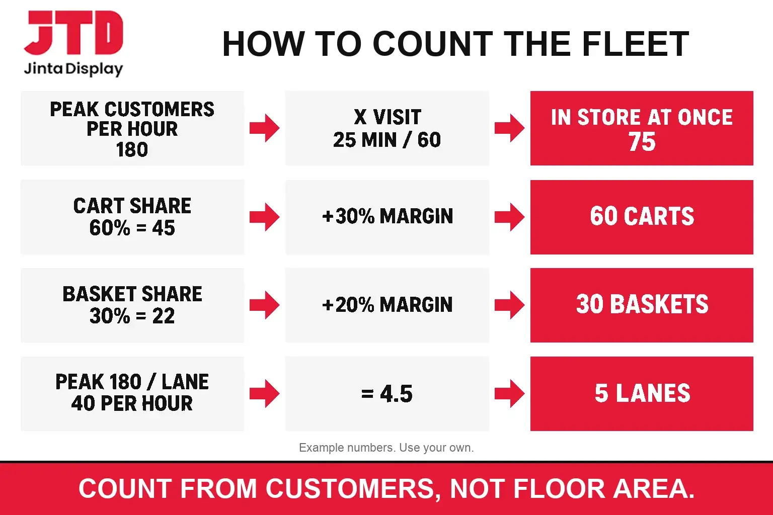 Infographic showing the counting method from peak customers per hour to customers in store, shopping carts, baskets and checkout lanes for an example store