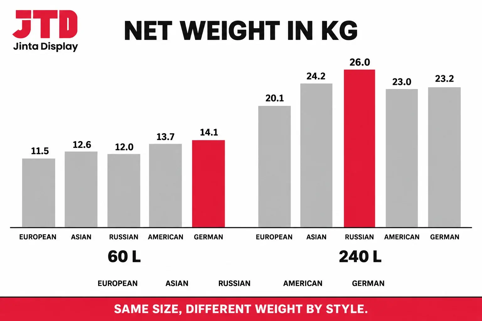Chart of net weight in kilograms for five cart styles at 60 liters and 240 liters, from European 11.5 and 20.1 to German 14.1 and 23.2 kilograms