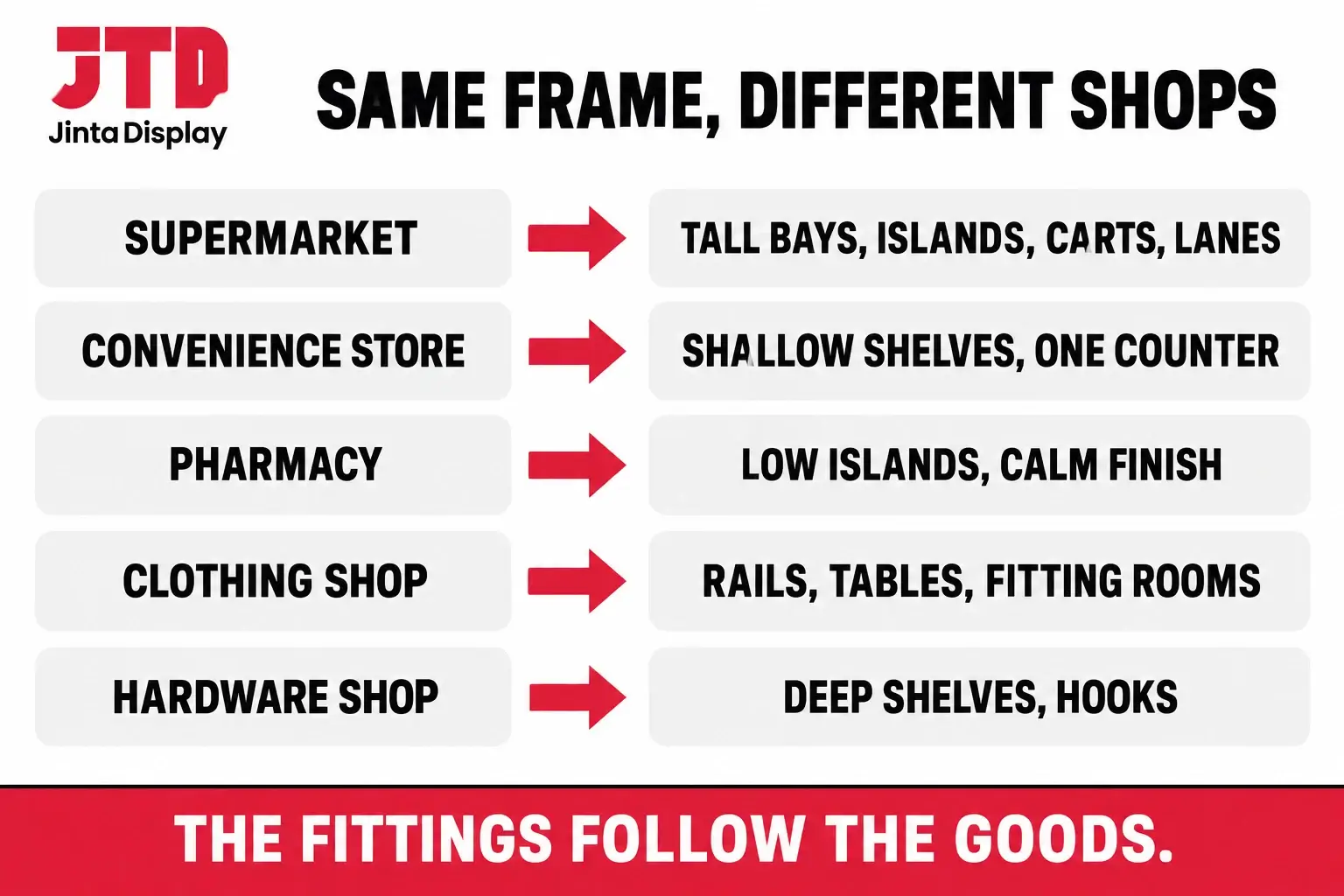 Chart matching shop types to their main shop fittings, supermarket, convenience store, pharmacy, clothing shop and hardware shop