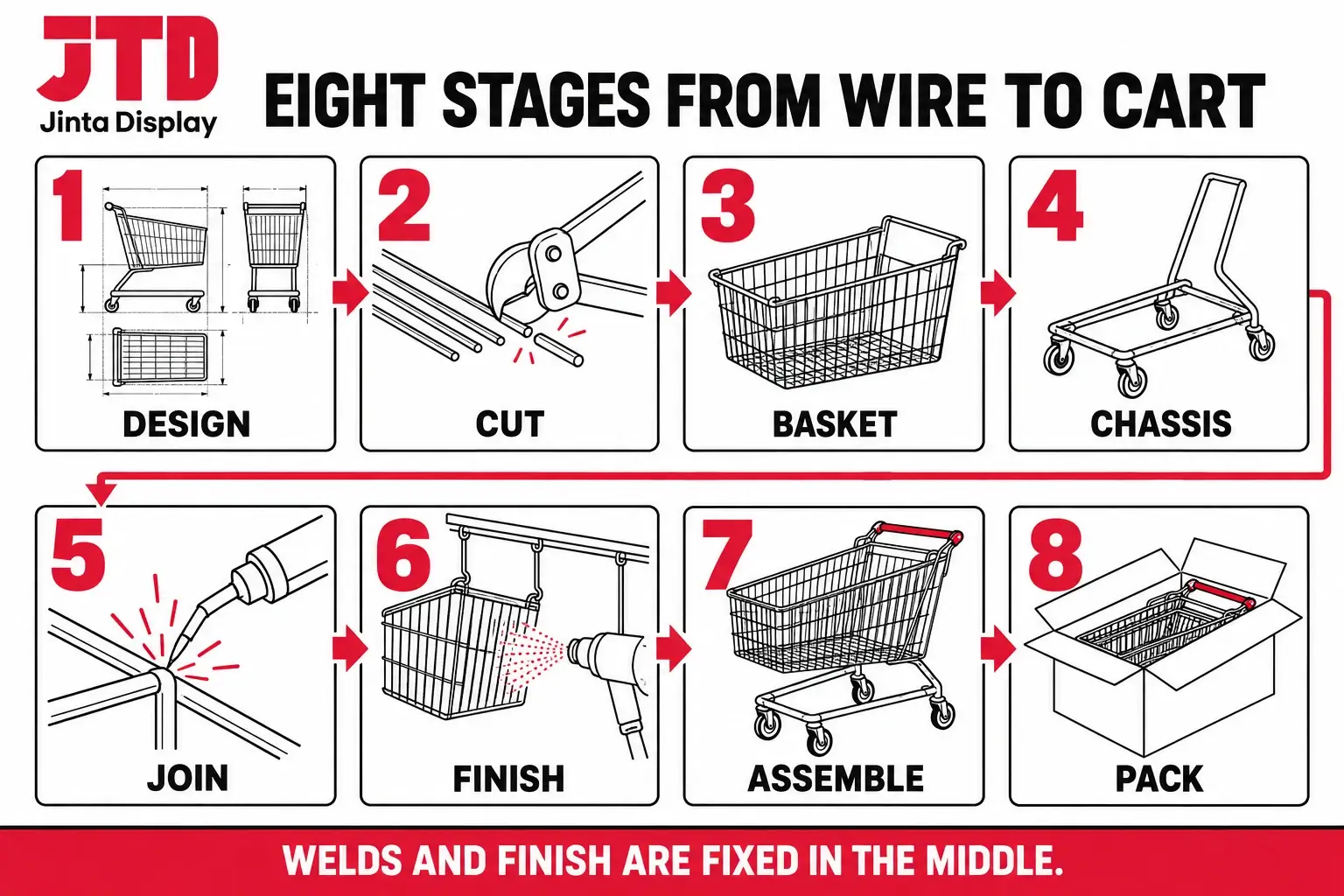 Flow diagram of the eight stages of making a wire shopping cart from design to packing