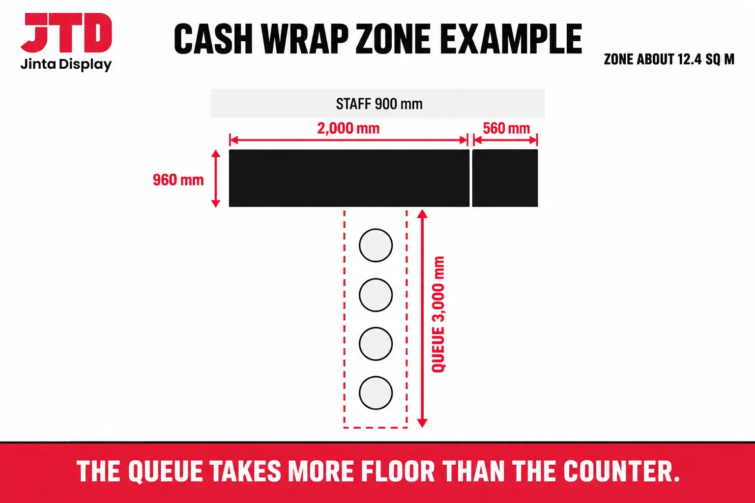 Top view plan of a cash wrap zone showing a 2000 mm counter, a 560 mm side table, staff space behind and a queue lane in front with dimensions